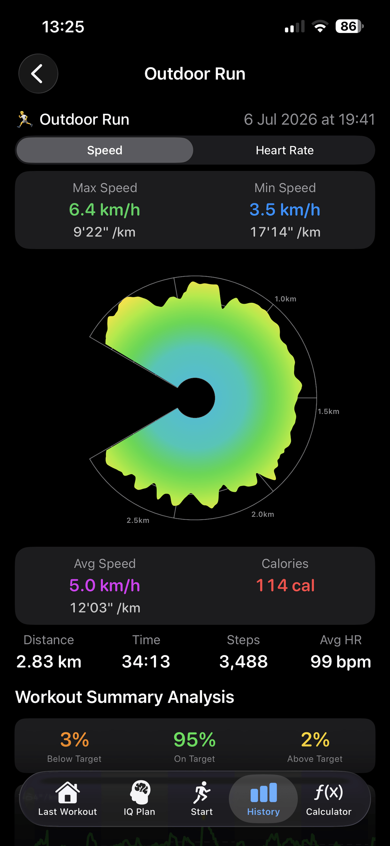 Post-workout screen: speed arc chart, average speed, distance, time, steps, average heart rate and the plan target summary